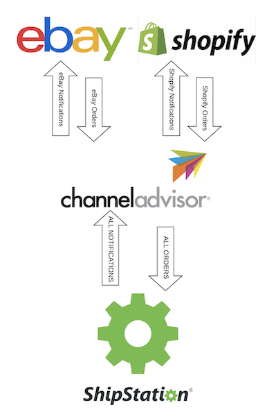 Store orders flow into ChannelAdvisor, then into ShipStation. Notifications flow back to Channel Advisor, then stores.
