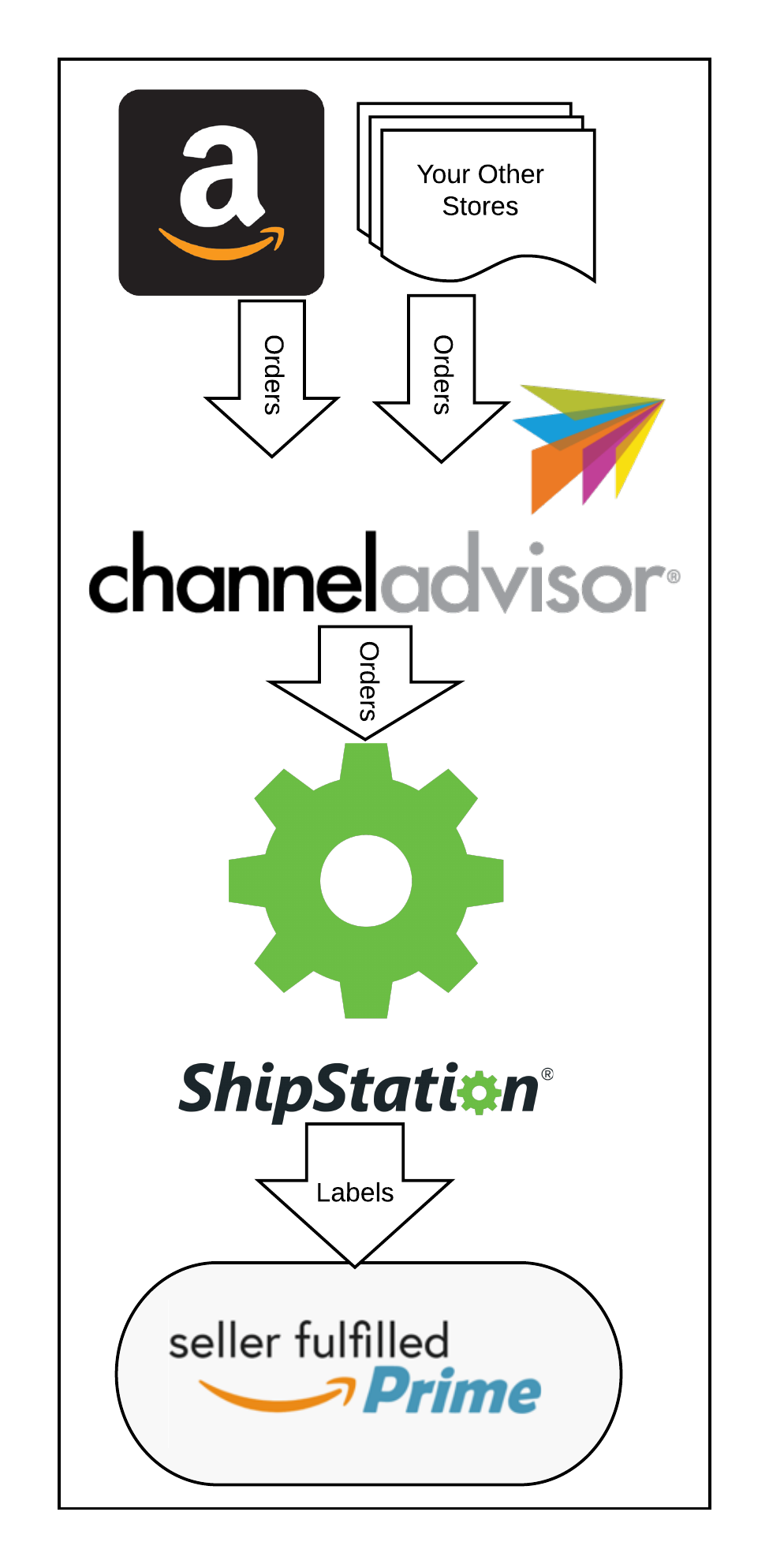 Flowchart showing how orders import from Amazon to ChannelAdvisor to ShipStation to create Seller Fulfilled Prime labels