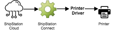 A flowchart mapping the printing process from ShipStation Cloud, to ShipStation Connect, to Printer Driver to Printer.